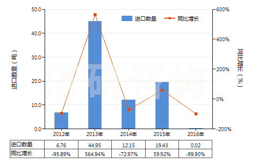 2012-2016年中國(guó)增炭劑(HS38249030)進(jìn)口量及增速統(tǒng)計(jì)